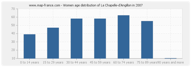 Women age distribution of La Chapelle-d'Angillon in 2007